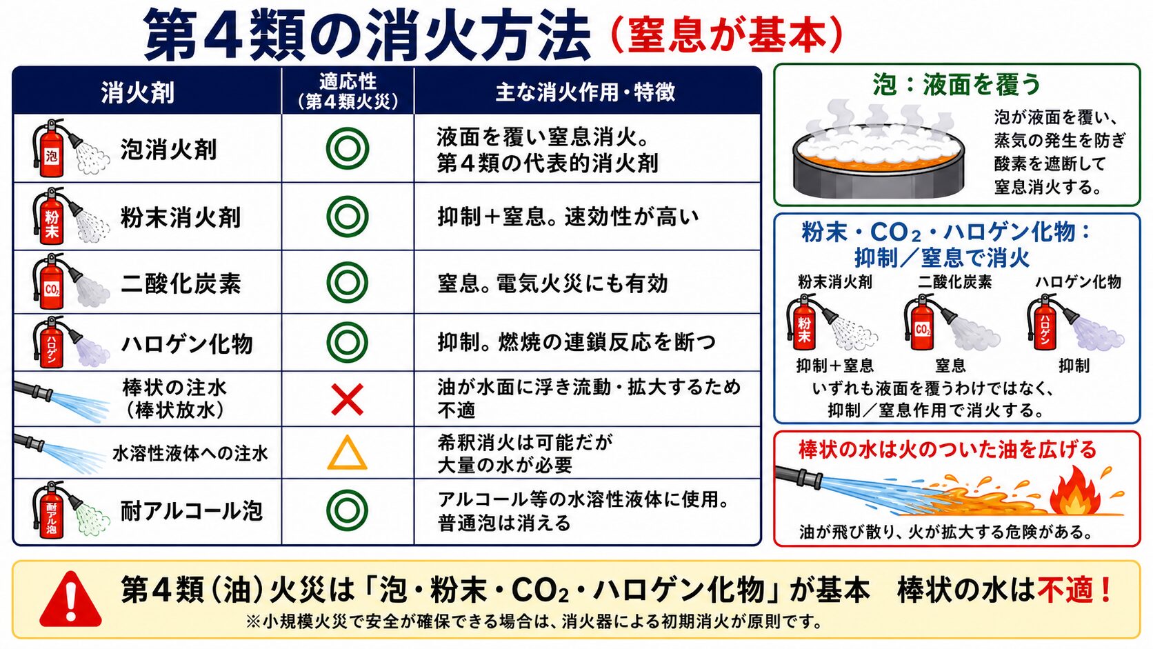 4. 消火方法（窒息が基本）