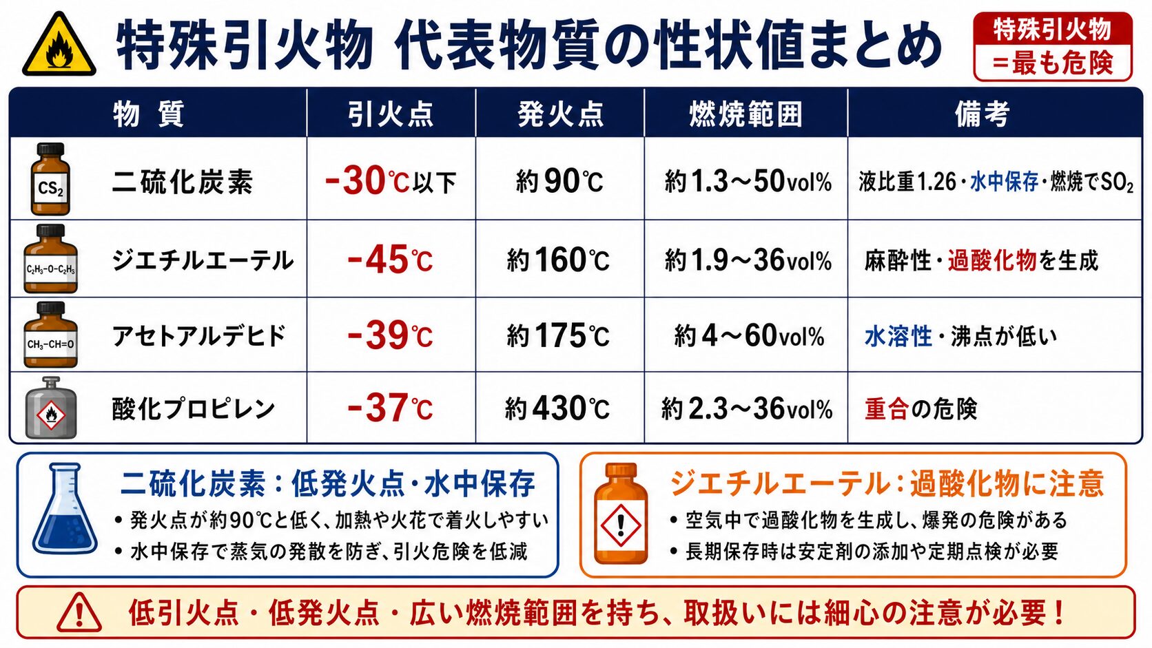 4. 代表物質の性状値まとめ