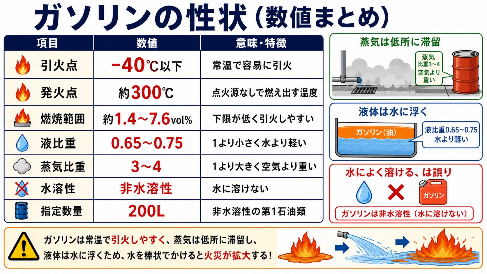 2. ガソリンの性状（数値まとめ）