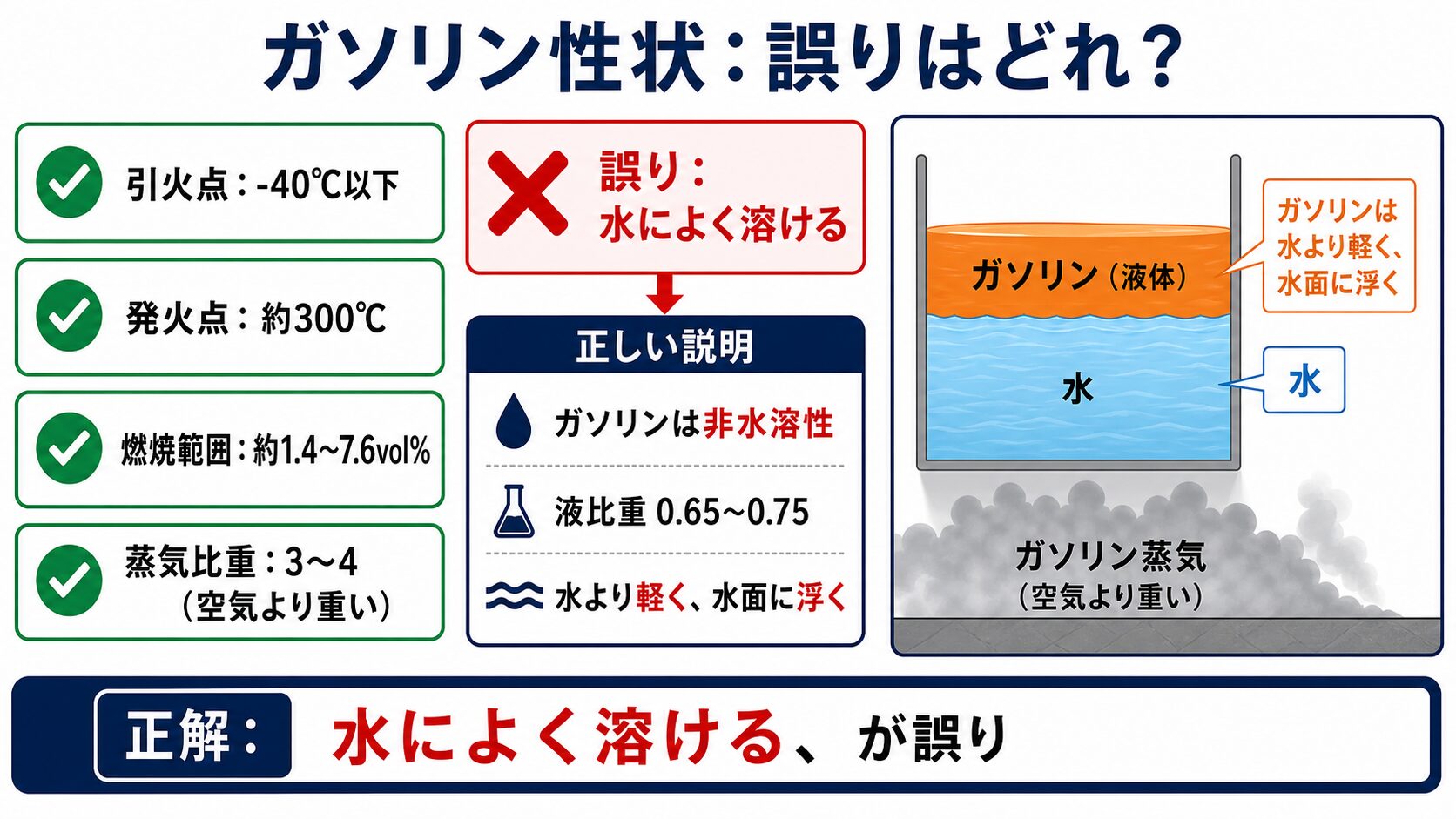 問題で狙われるポイント：第1石油類とは？ガソリンの性状を解説