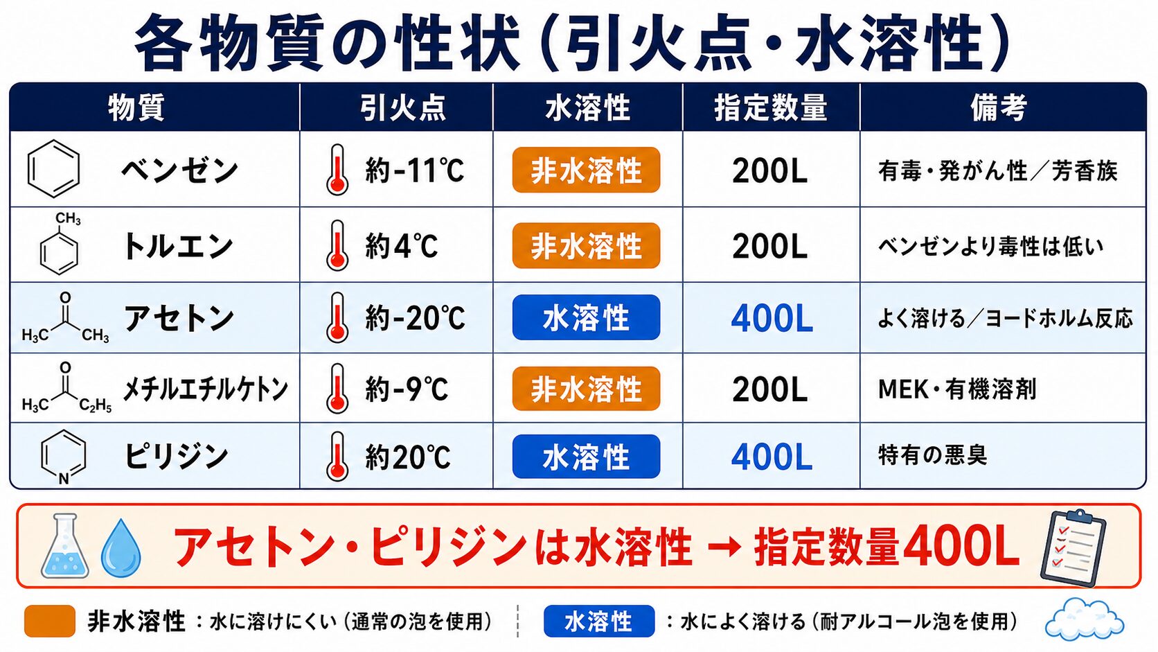 2. 各物質の性状（引火点・水溶性）