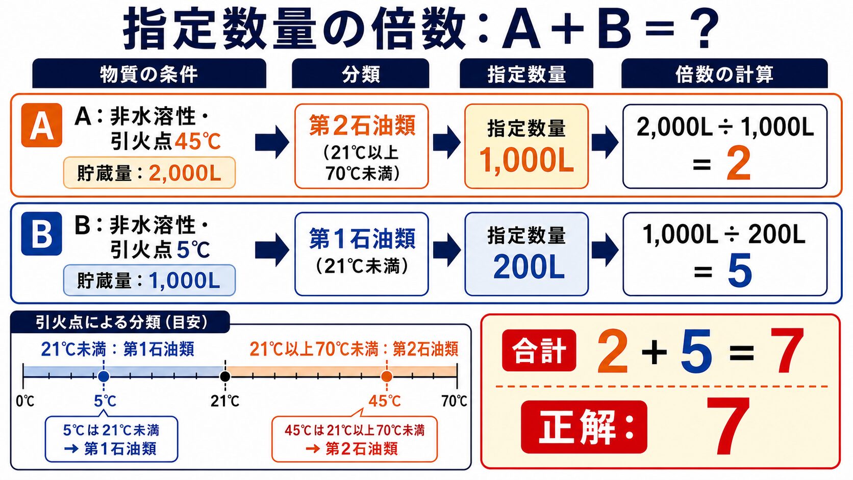 問題で狙われるポイント：第1石油類とは？ベンゼン・トルエン・アセトンを解説