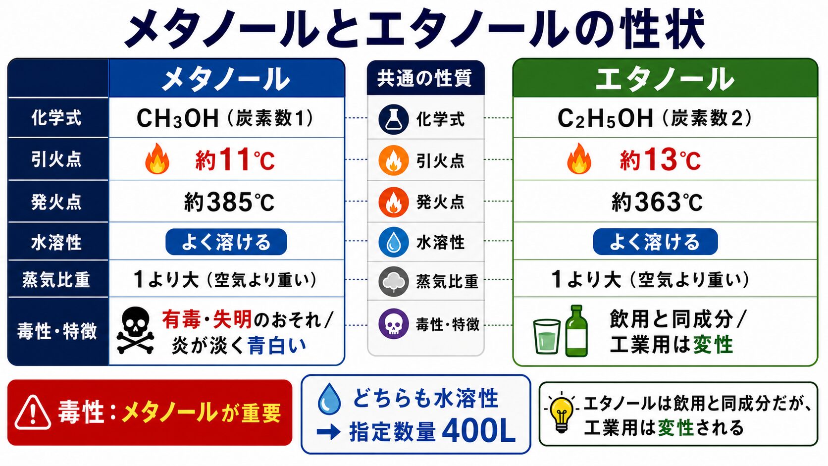 2. メタノールとエタノールの性状