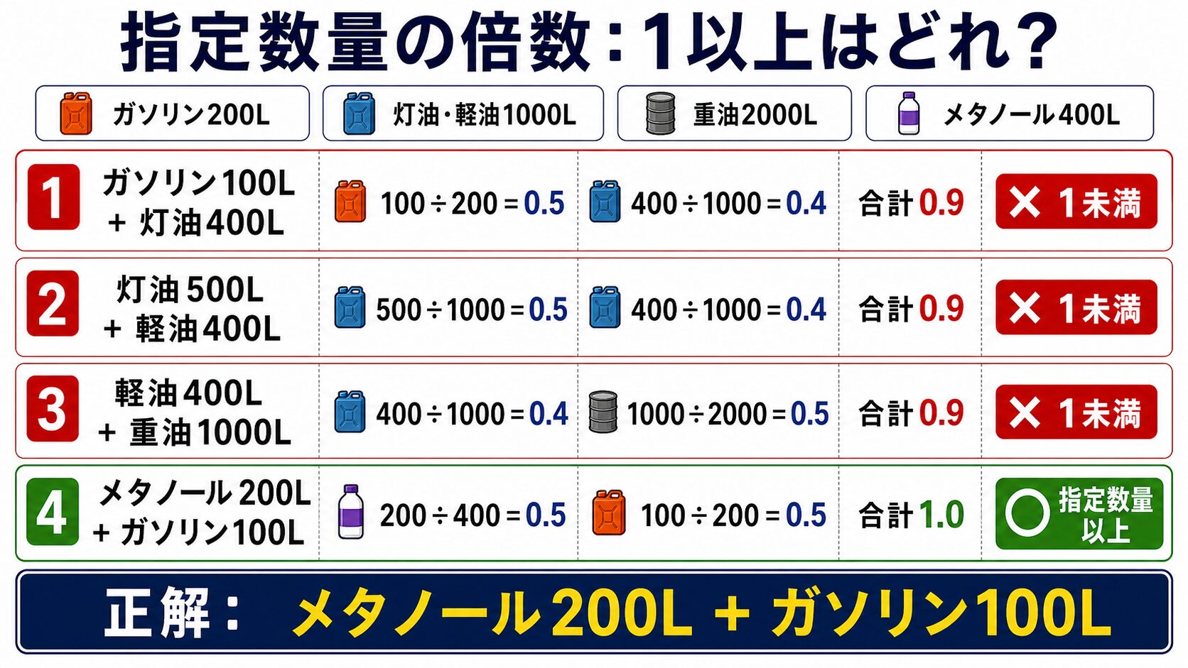 問題で狙われるポイント：アルコール類とは？メタノール・エタノールを解説