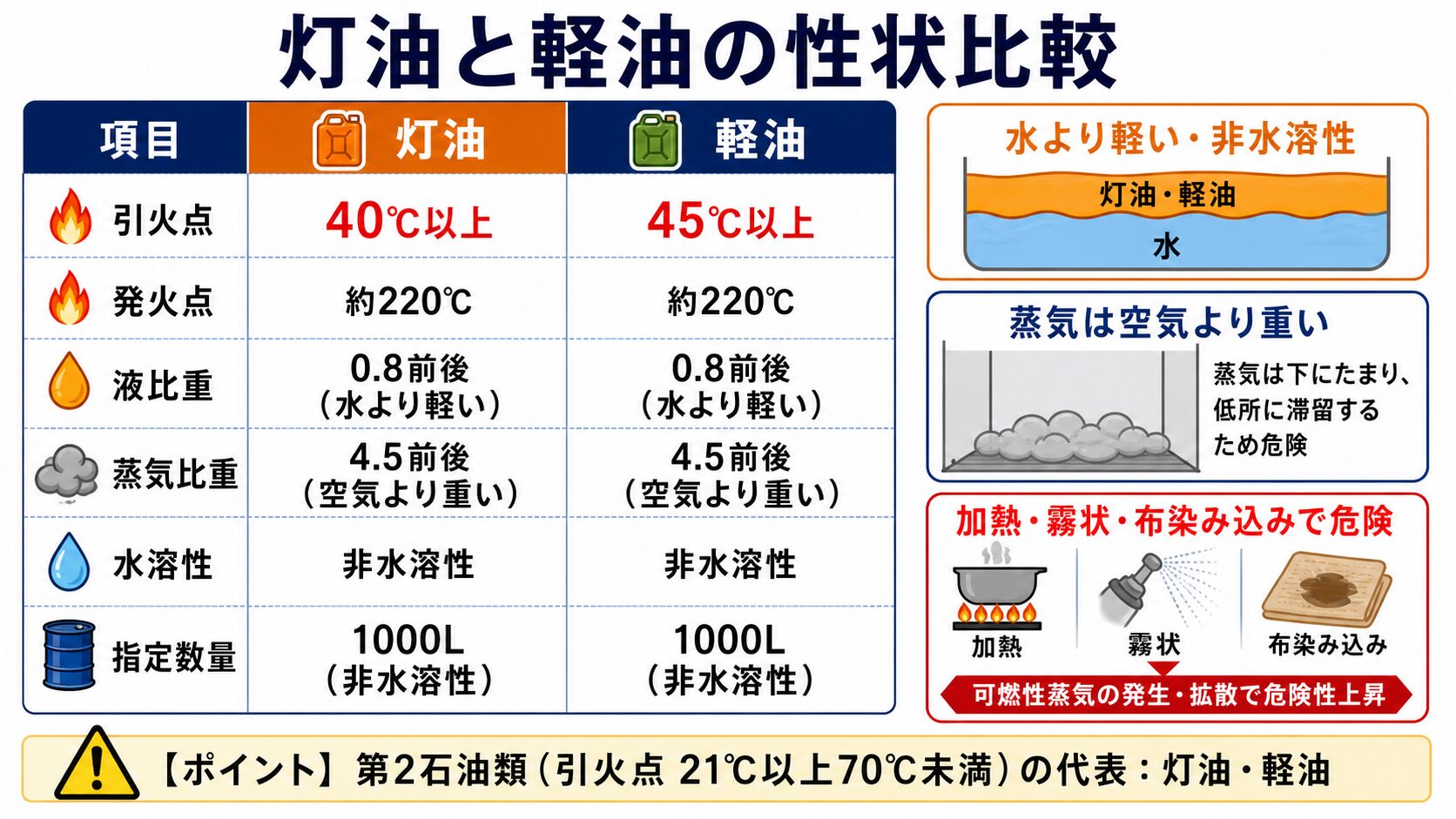 2. 灯油と軽油の性状比較