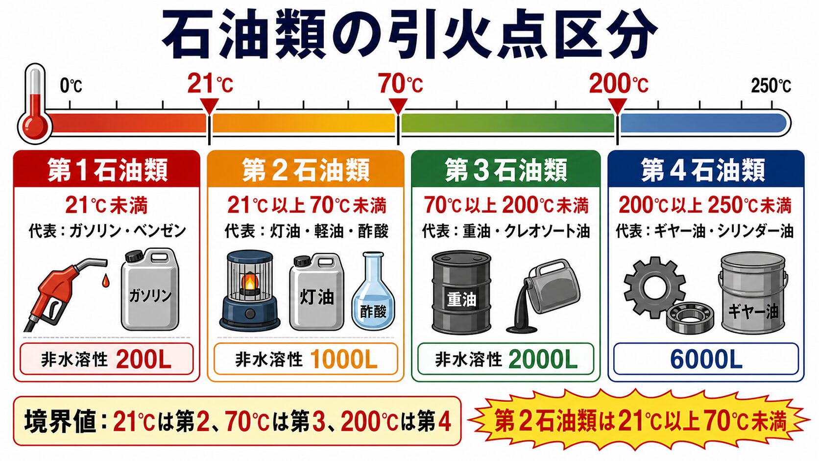 3. 石油類の引火点区分