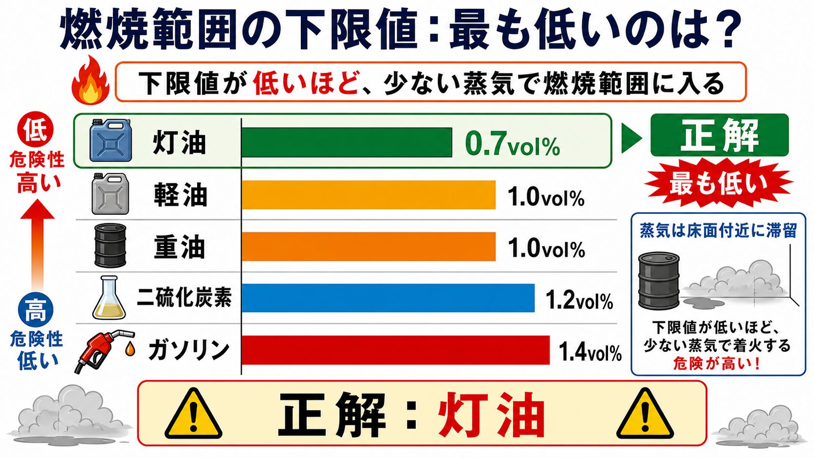 問題で狙われるポイント：第2石油類とは？灯油・軽油を解説