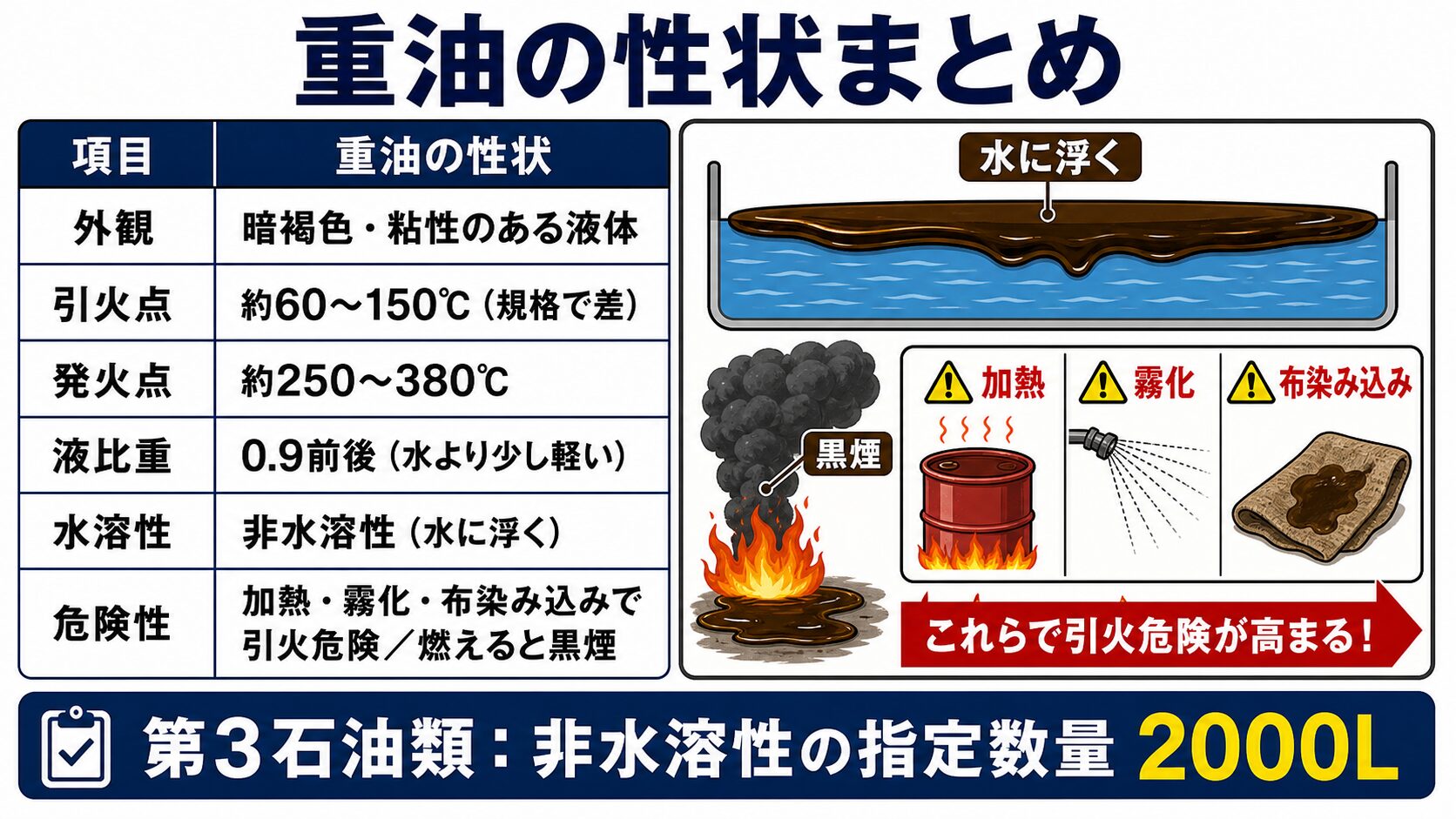 3. 重油の性状まとめ