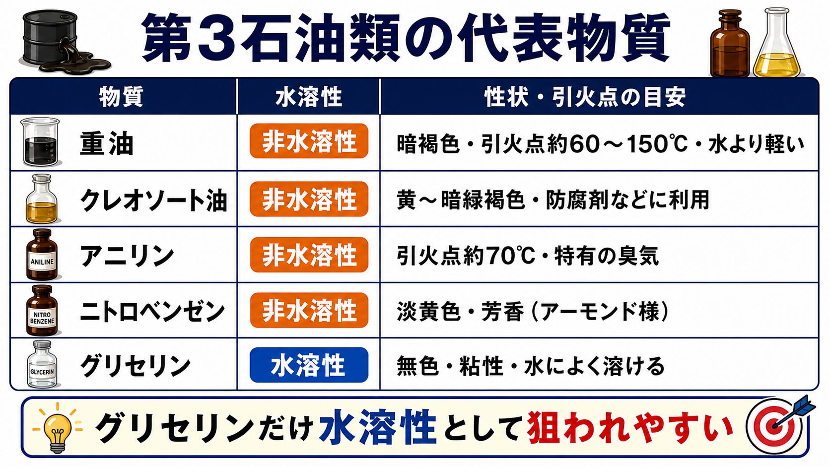 4. 第3石油類の代表物質