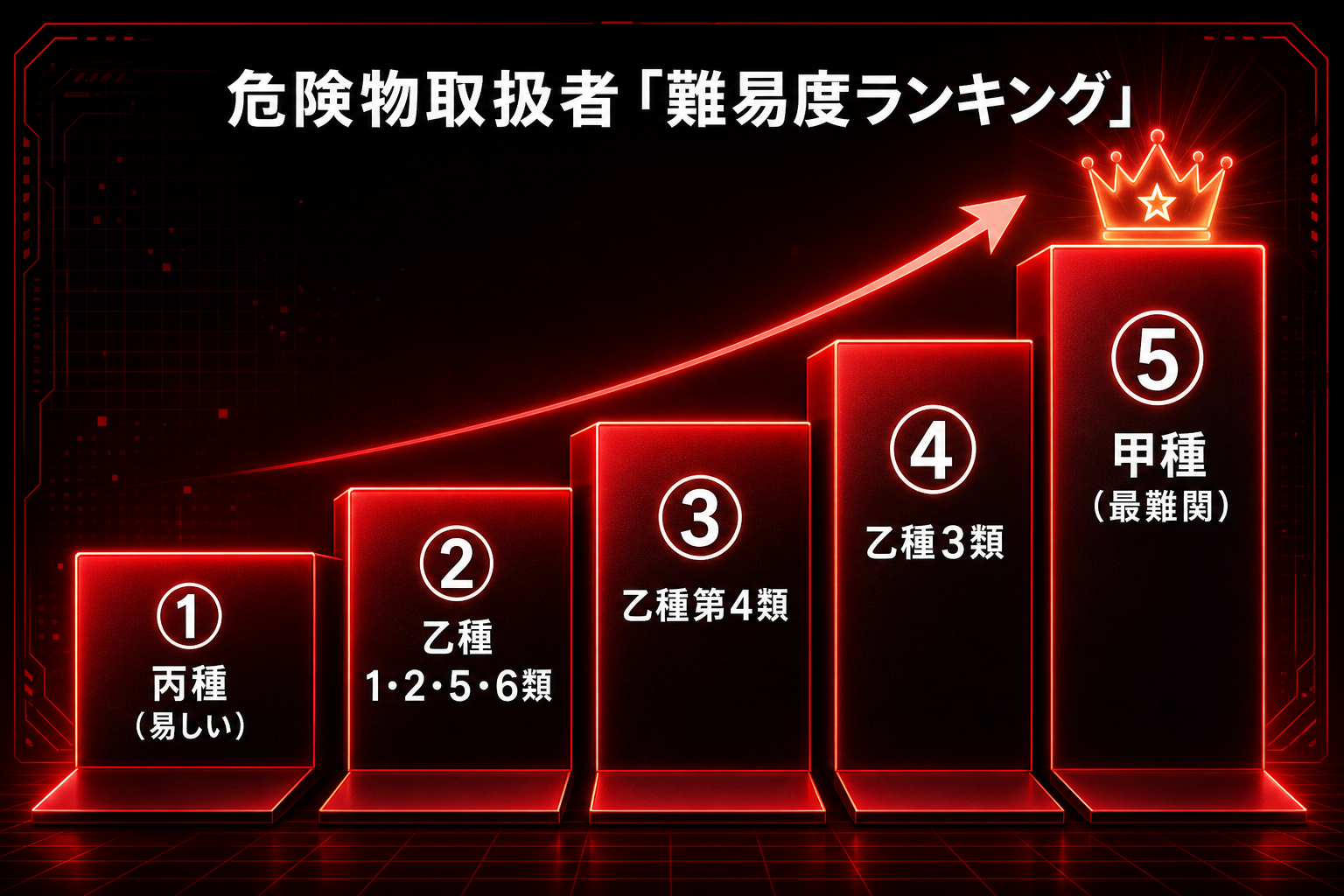 危険物取扱者「難易度ランキング」