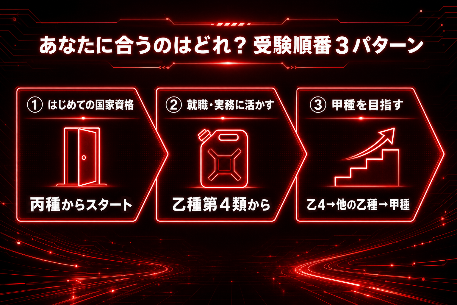 あなたに合うのはどれ？受験順番３パターン