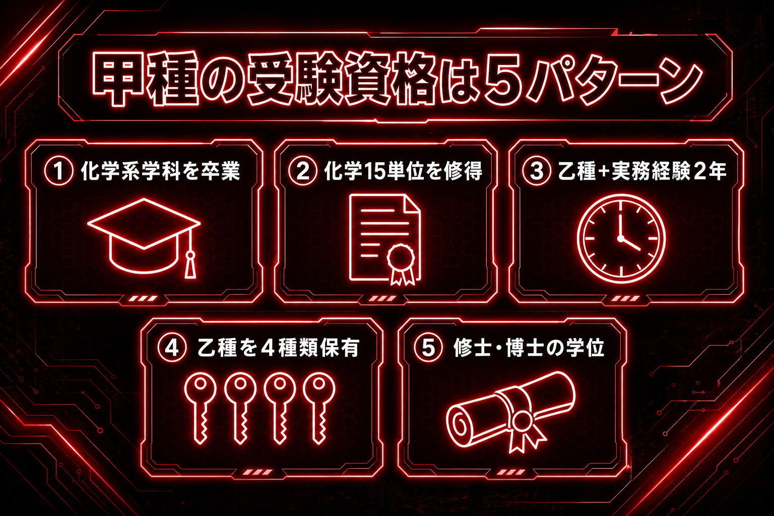 甲種の受験資格は５パターン