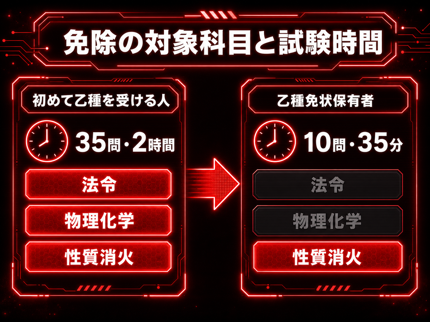 免除の対象科目と試験時間