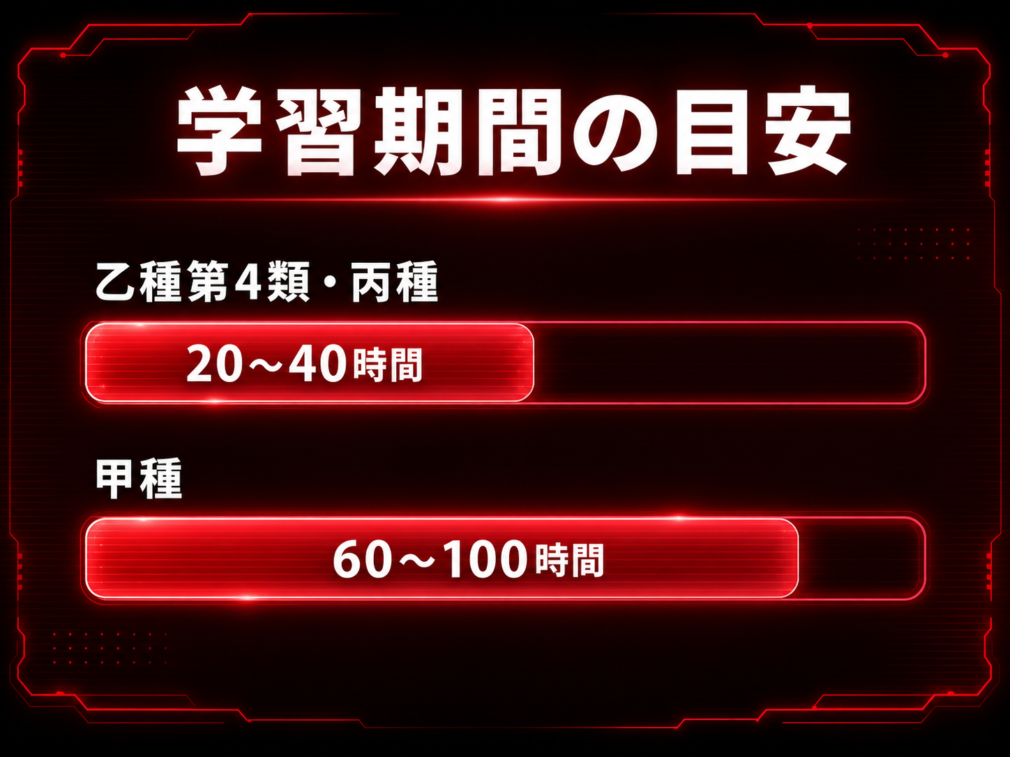 学習期間の目安