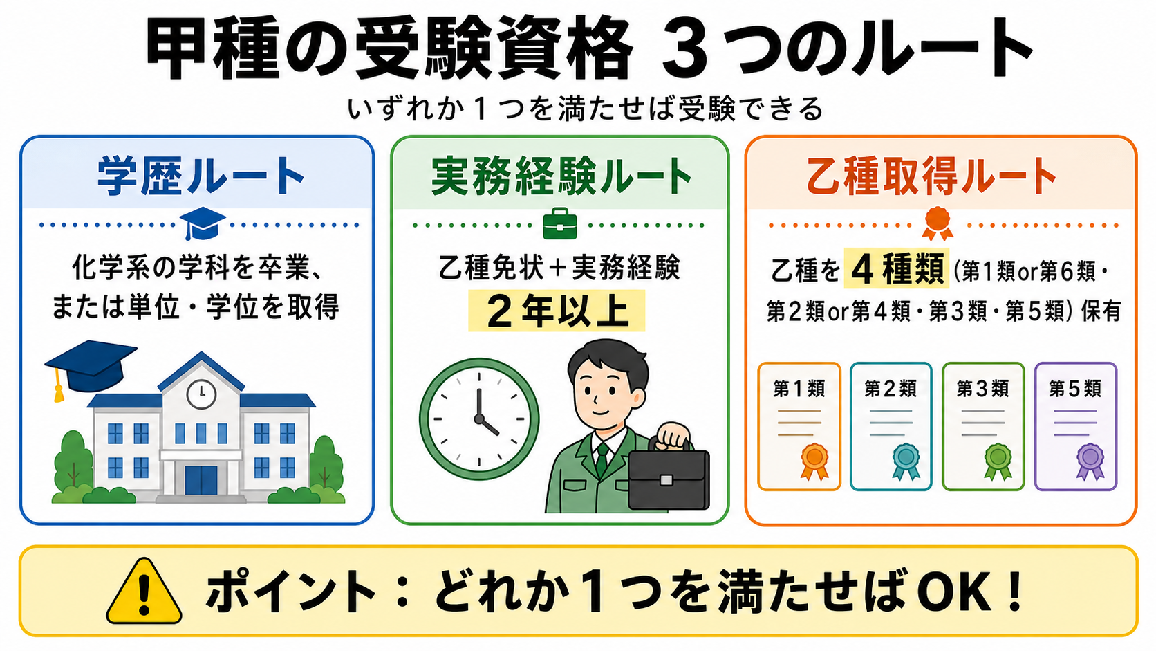 甲種の受験資格３つのルート