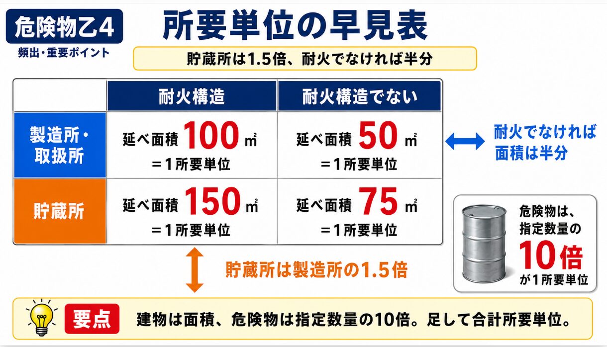 所要単位の早見マトリクス