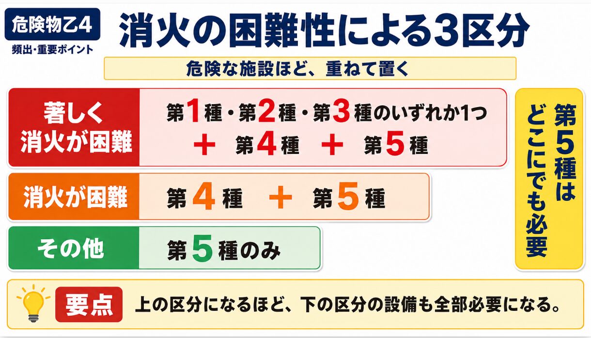 消火の困難性3区分と必要な消火設備