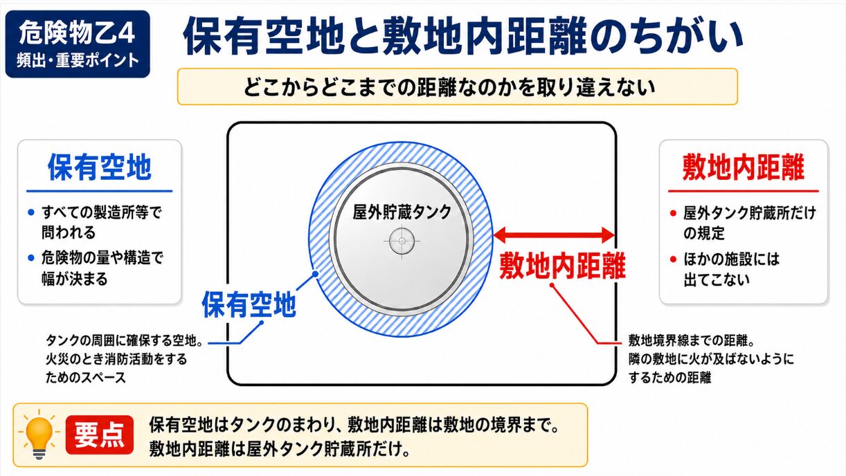 保有空地と敷地内距離の違い