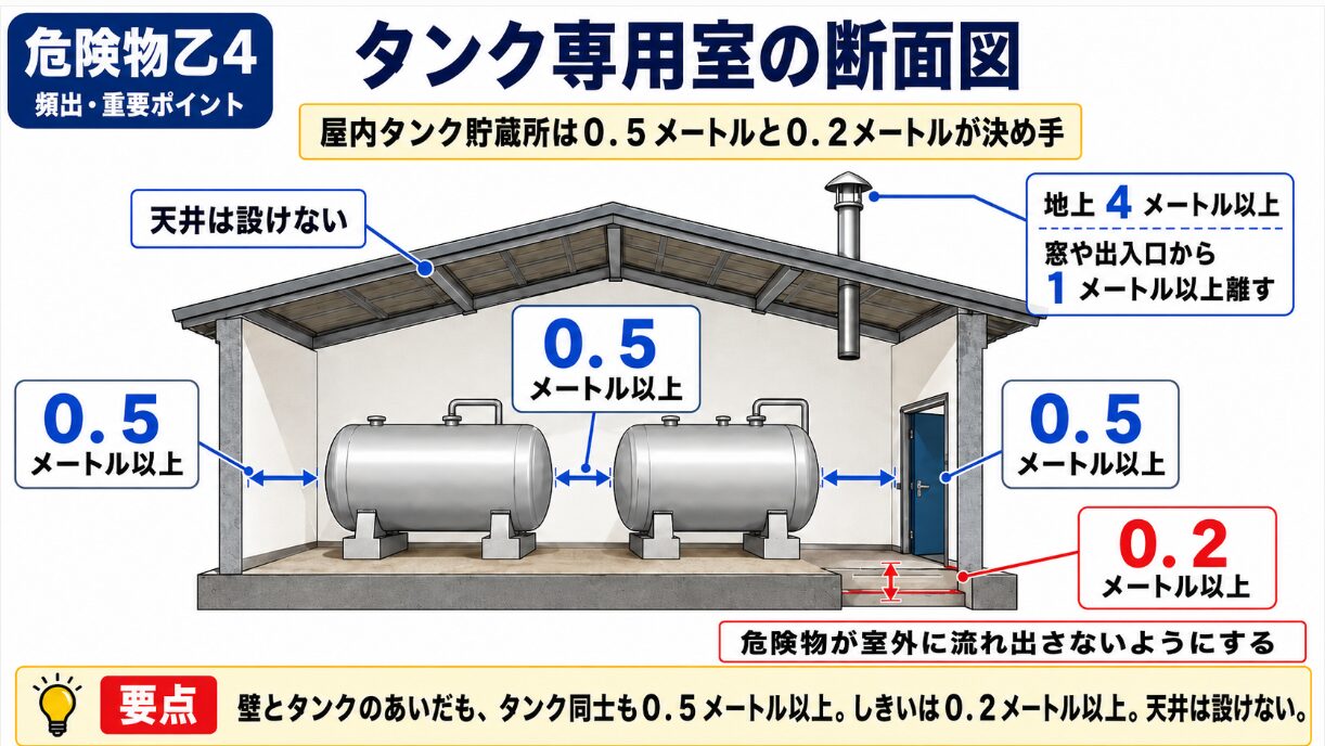 タンク専用室の断面図