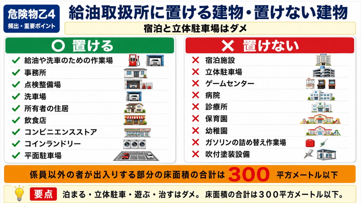 設置できる建築物・できない建築物