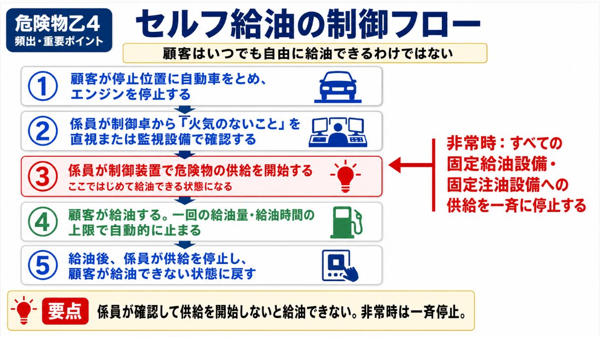 セルフ給油の制御フロー