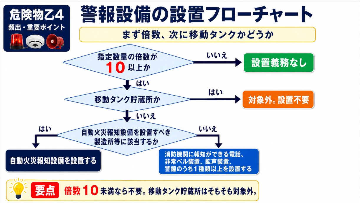 警報設備の設置フローチャート
