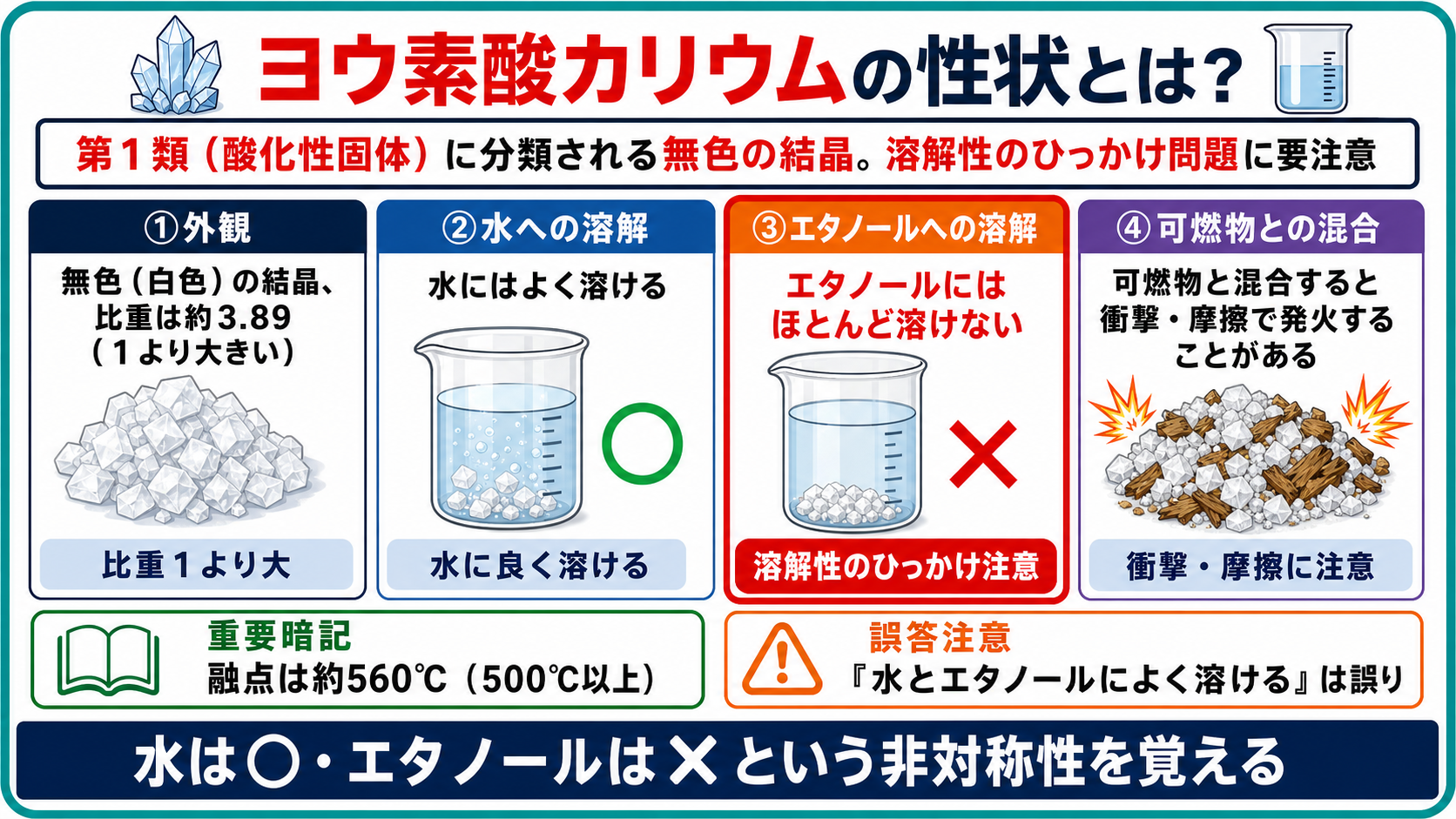 ヨウ素酸カリウムの性状