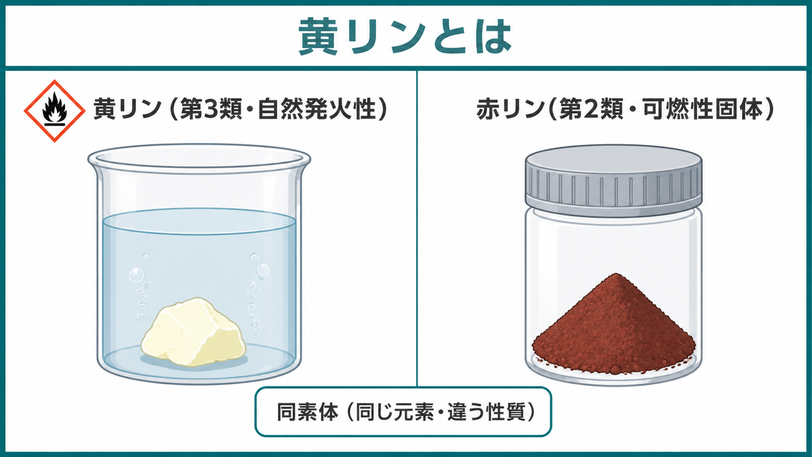 黄リンの性状