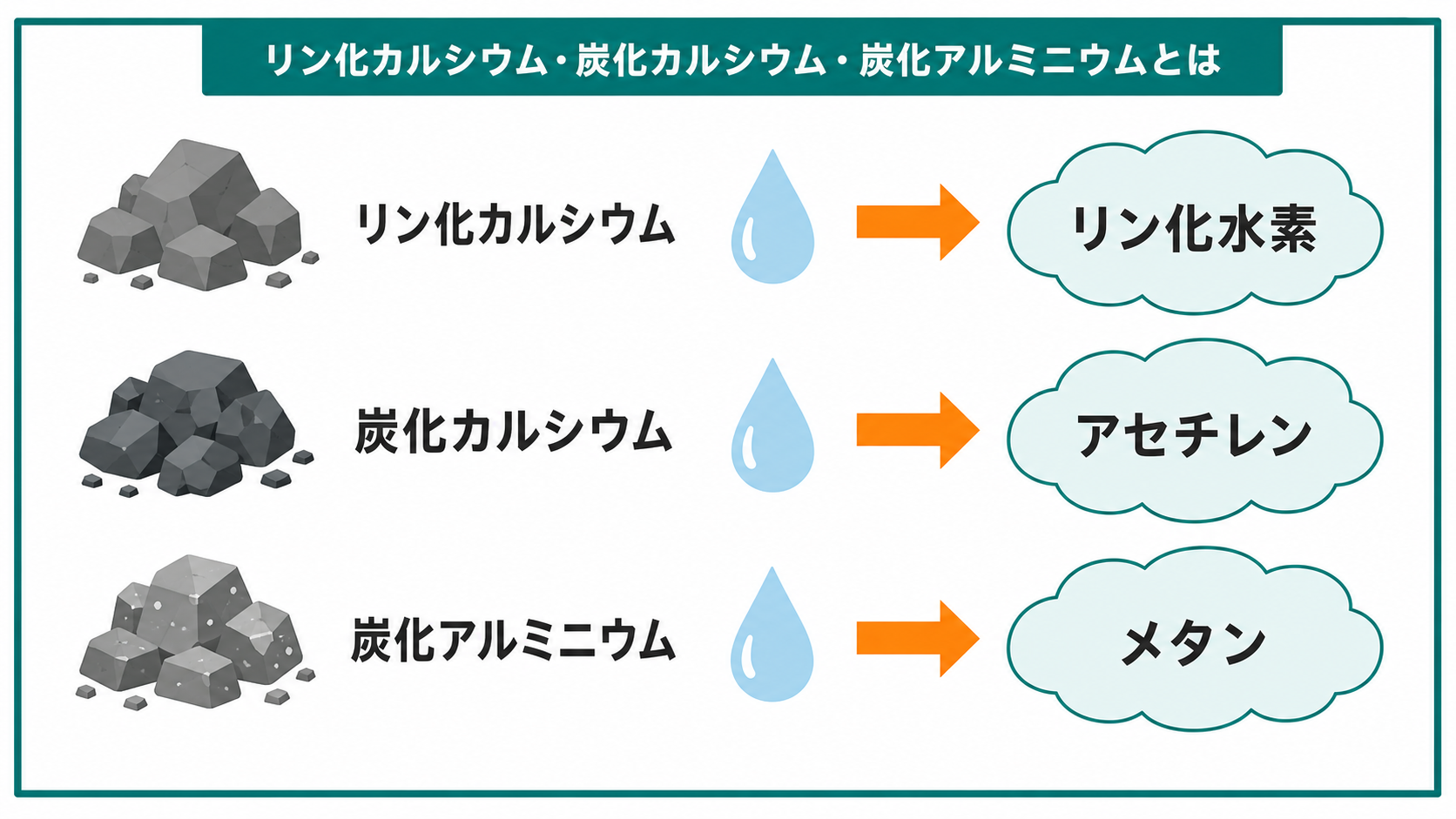 リン化カルシウム・炭化カルシウム・炭化アルミニウムの性状