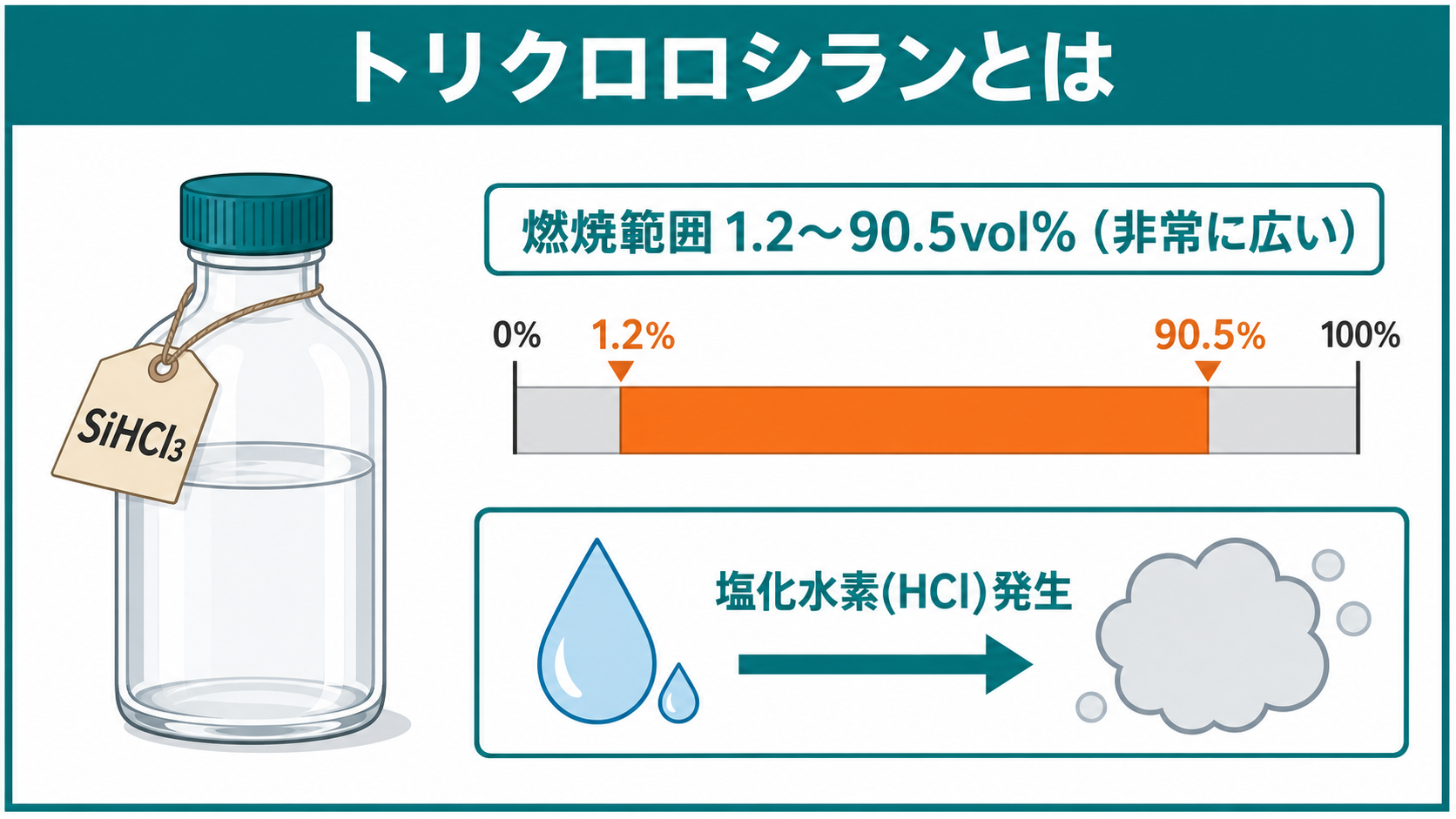 トリクロロシランの性状