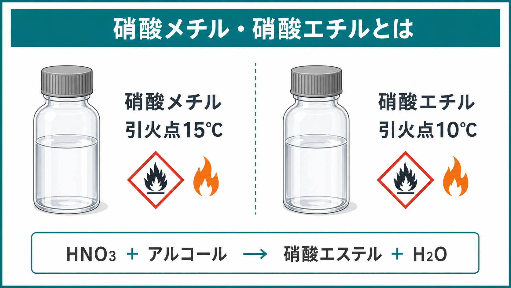 硝酸メチル・硝酸エチルの性状