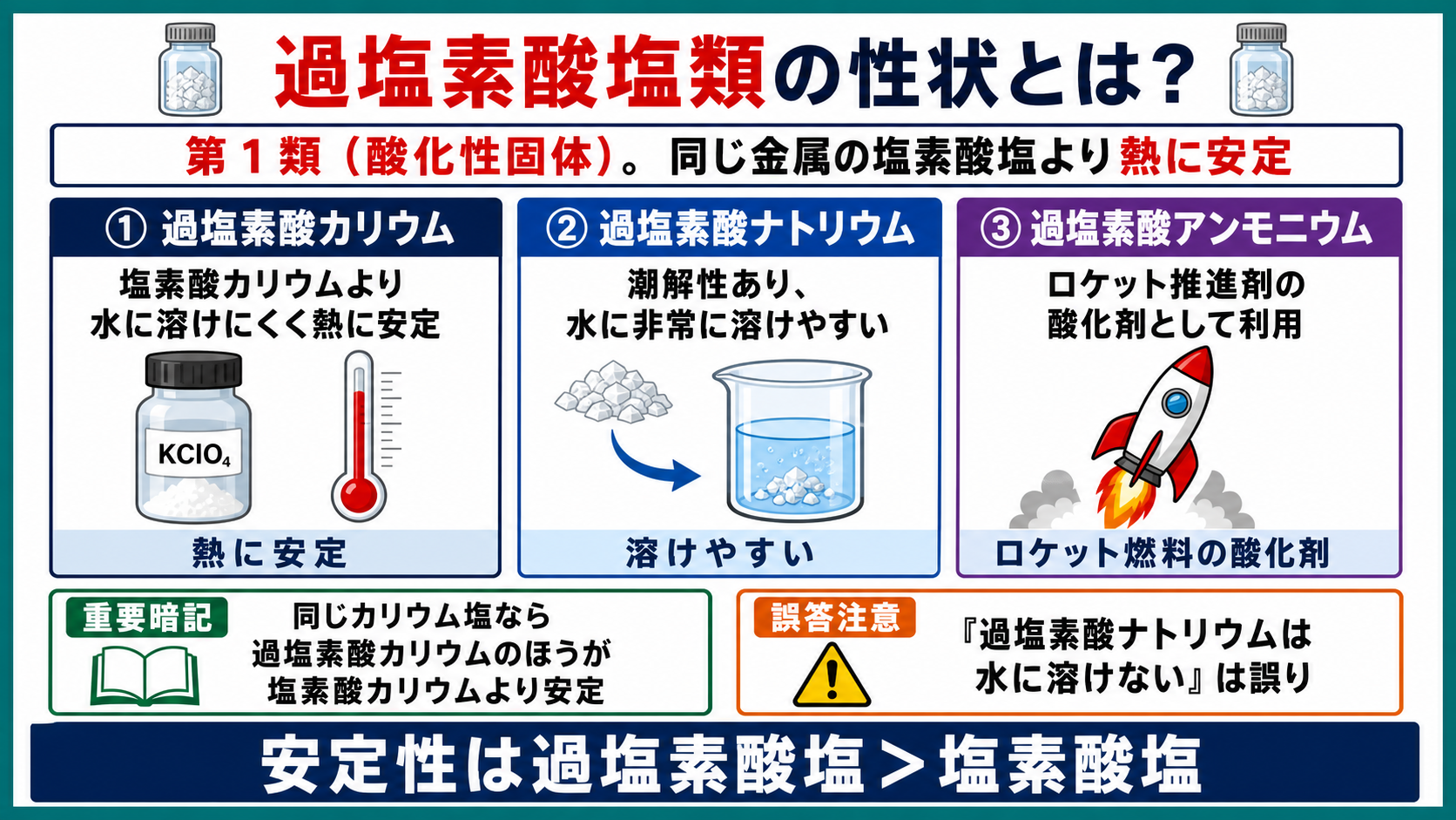 過塩素酸塩類の性状