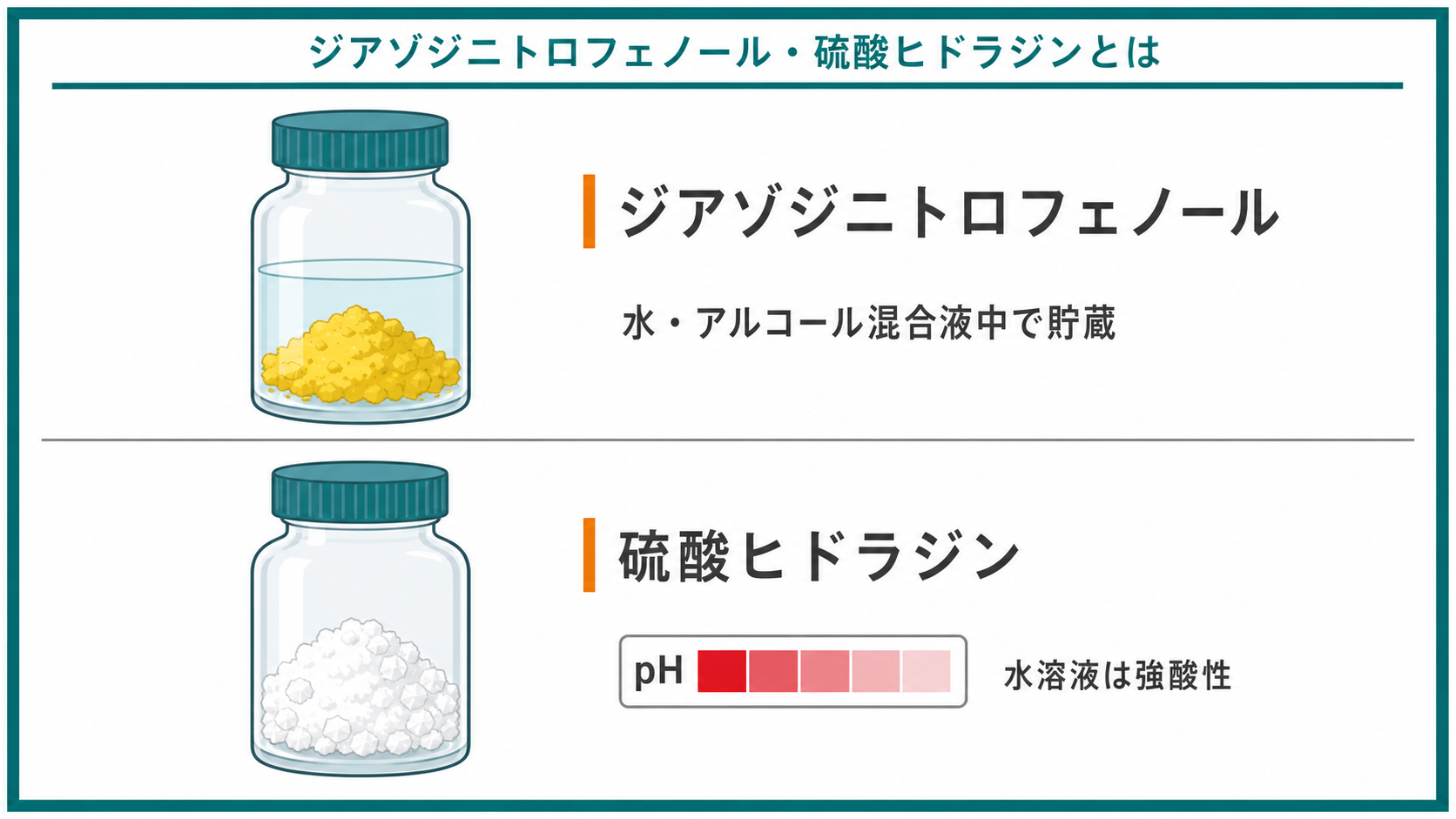 ジアゾジニトロフェノール・硫酸ヒドラジンの性状