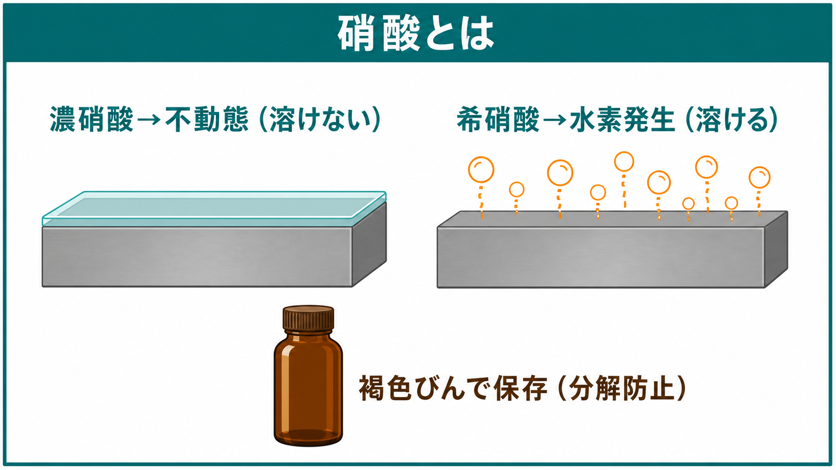 硝酸の性状
