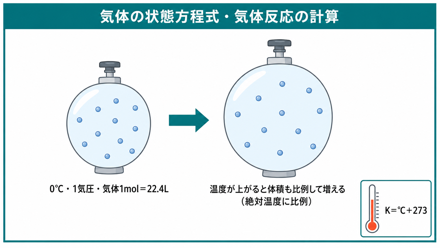 気体の状態方程式計算の考え方