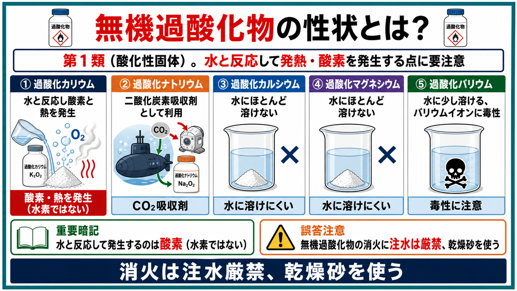 無機過酸化物の性状