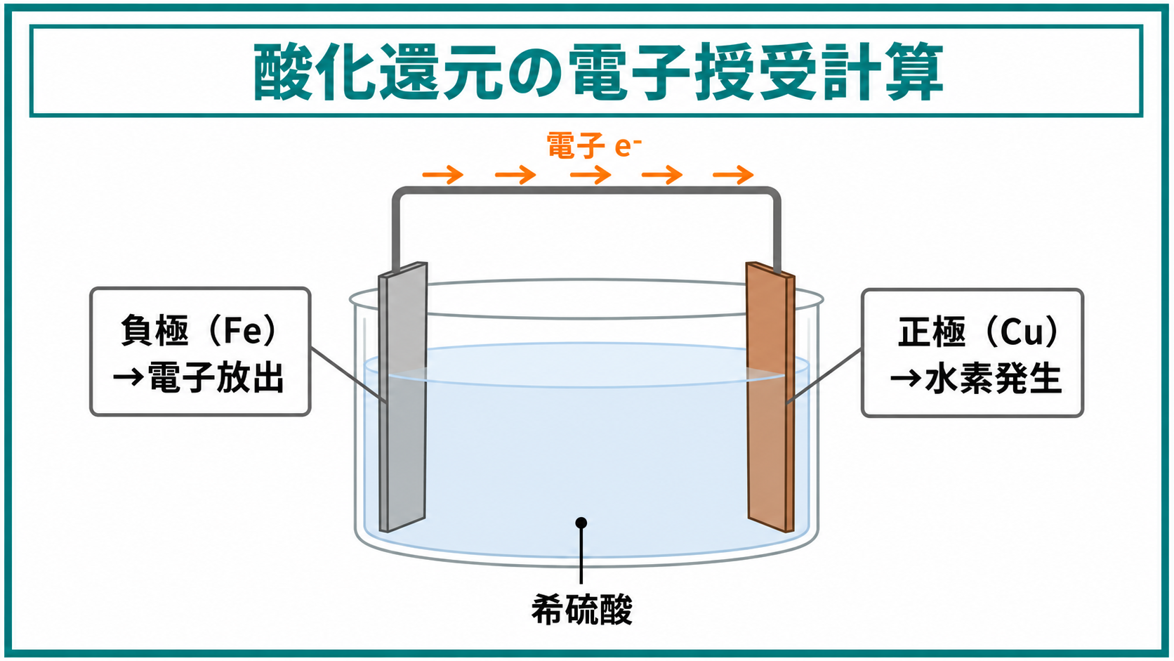 酸化還元の電子授受の考え方