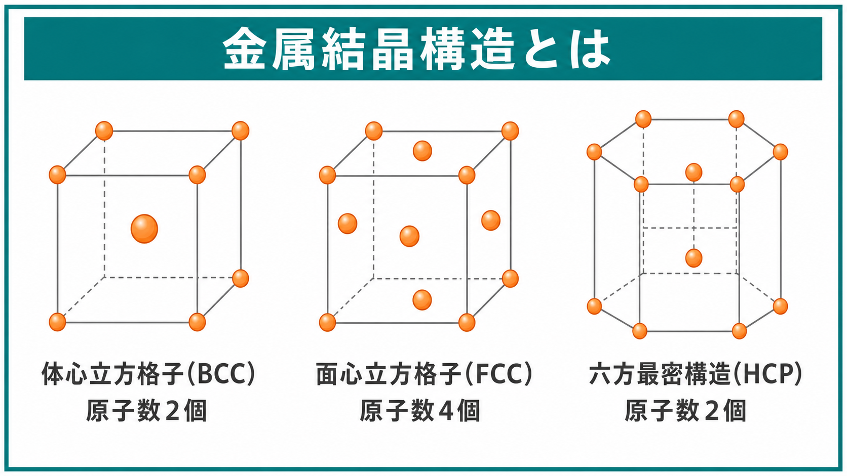 金属結晶構造の考え方