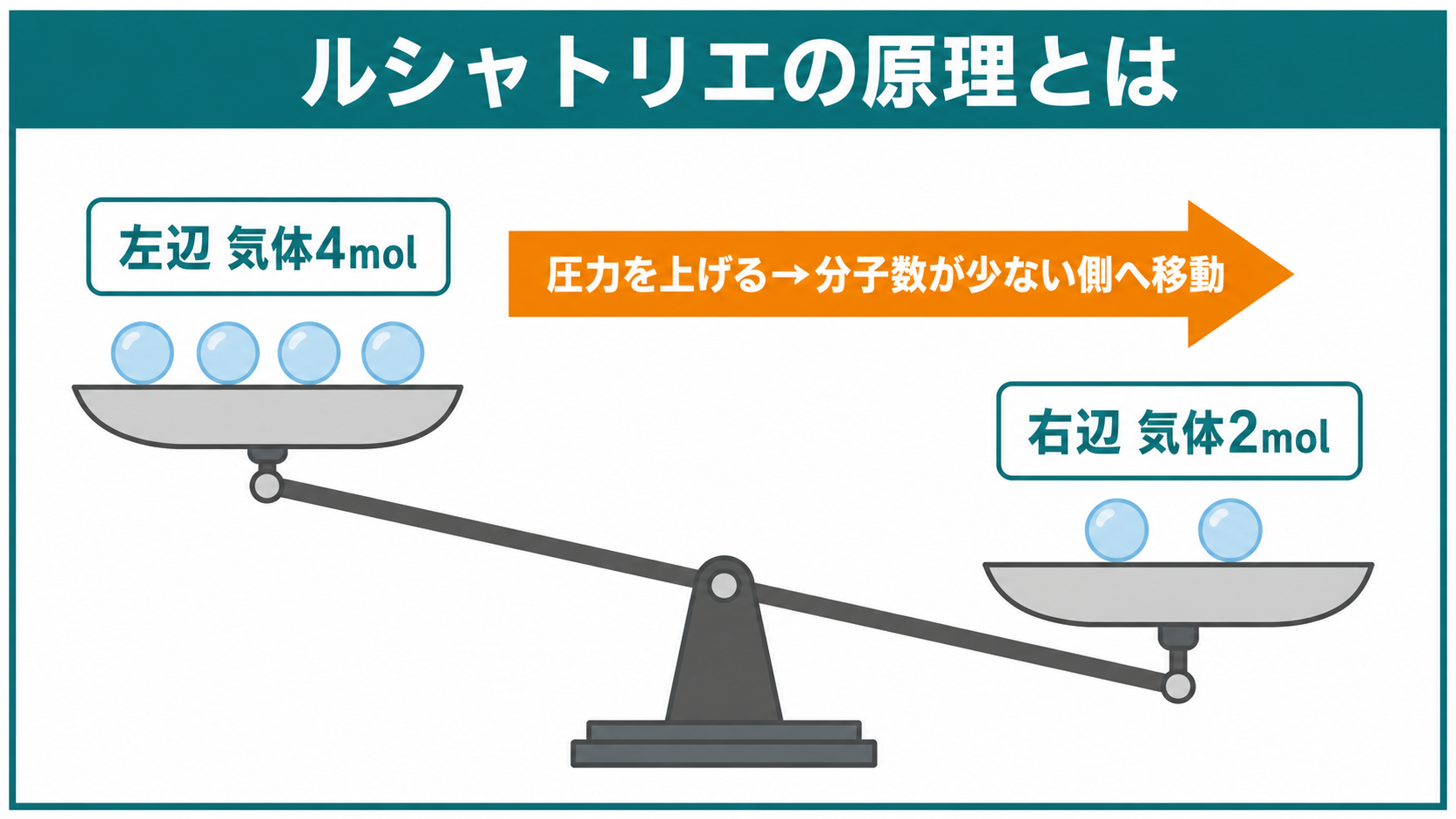 ルシャトリエの原理の考え方