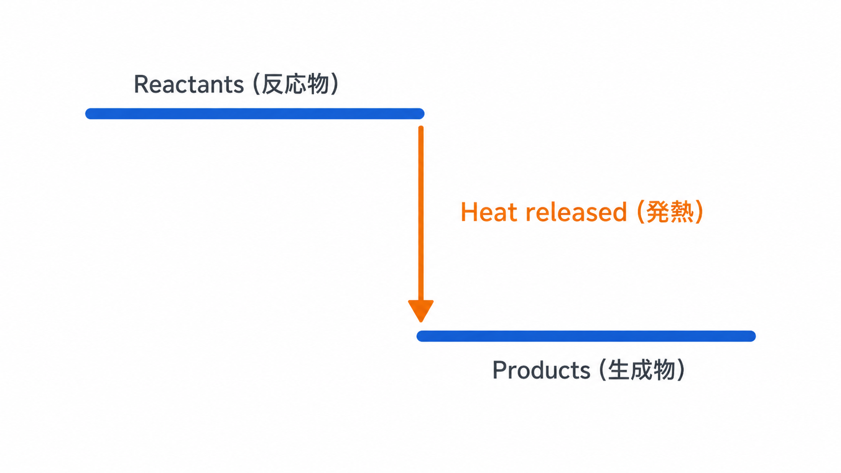 熱化学方程式とエネルギー図の考え方
