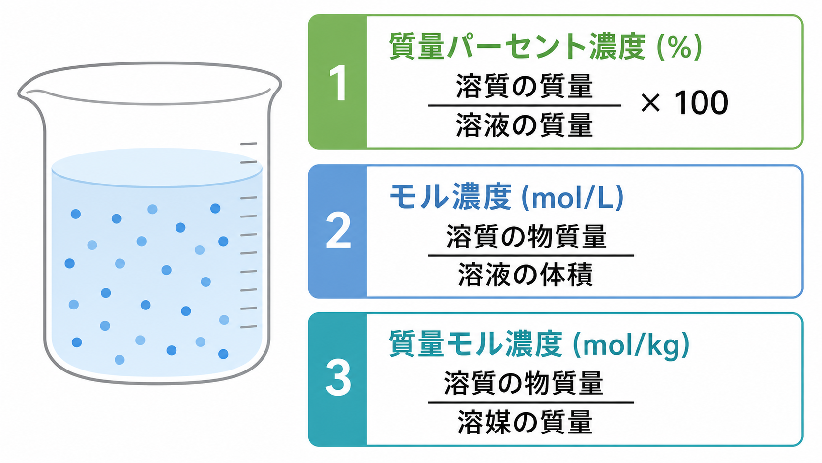 濃度の３つの表し方の考え方