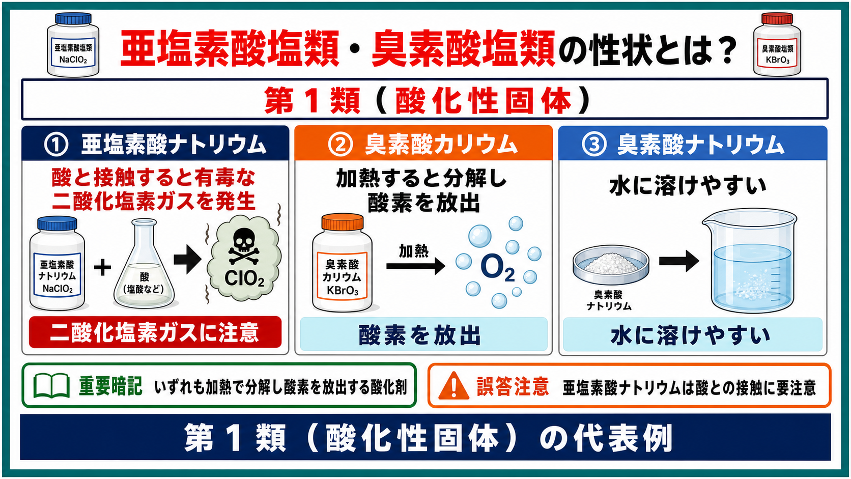 亜塩素酸塩類・臭素酸塩類の性状