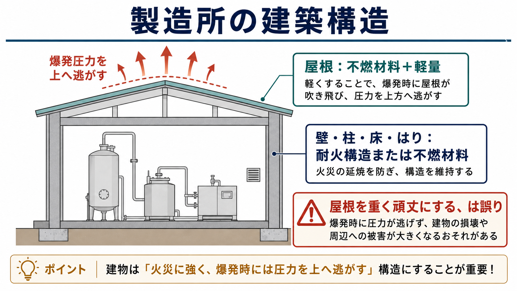 製造所の壁柱床は耐火または不燃で屋根は不燃軽量とする構造基準