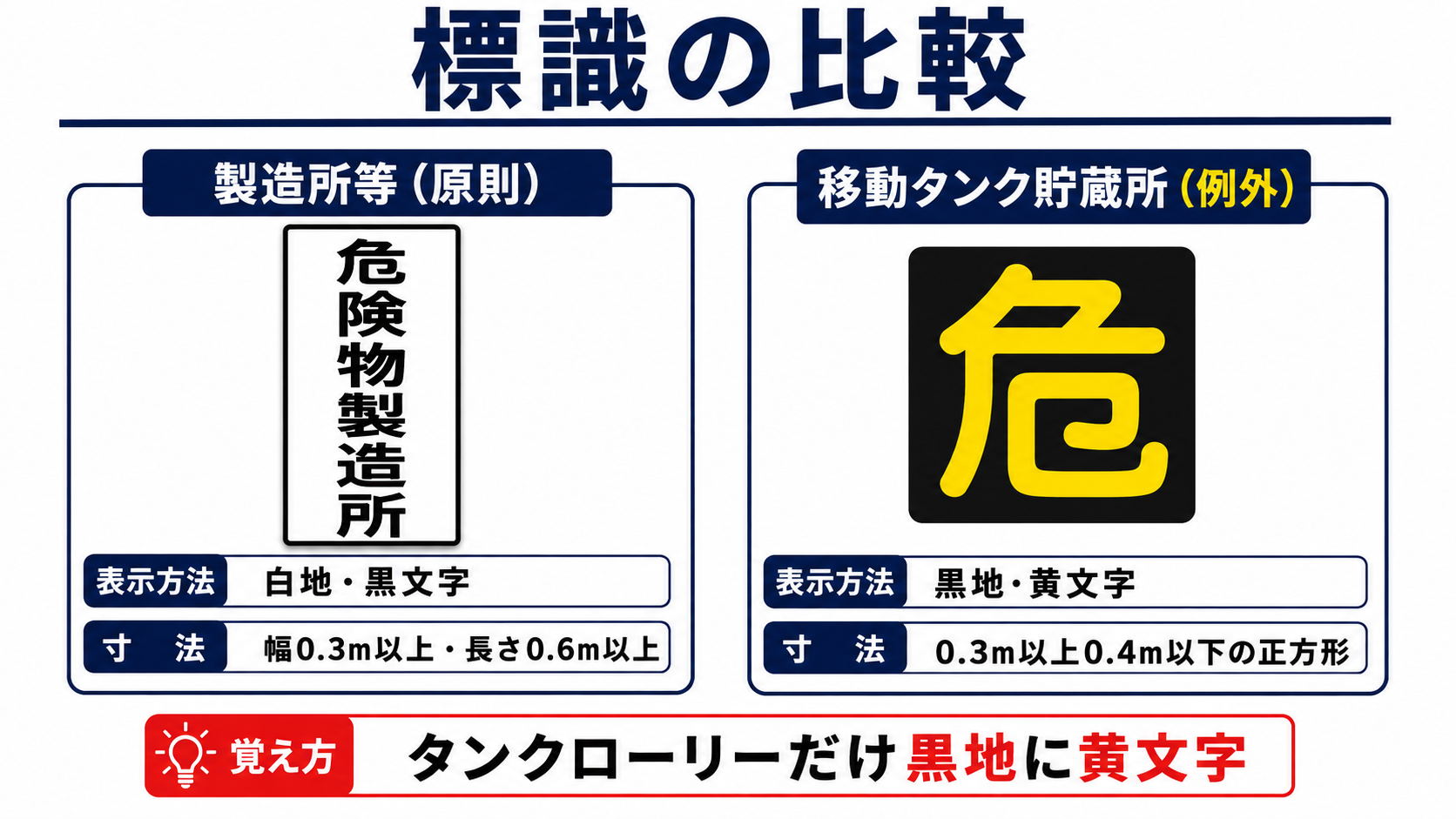 製造所等の標識と移動タンク貯蔵所の標識の色と寸法の比較