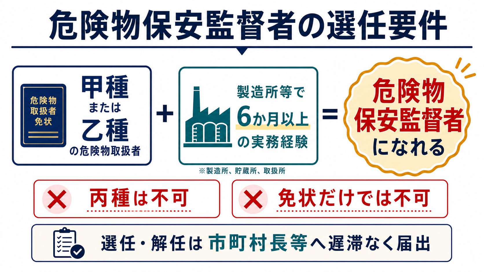 危険物保安監督者の選任要件は甲種または乙種と6か月以上の実務経験