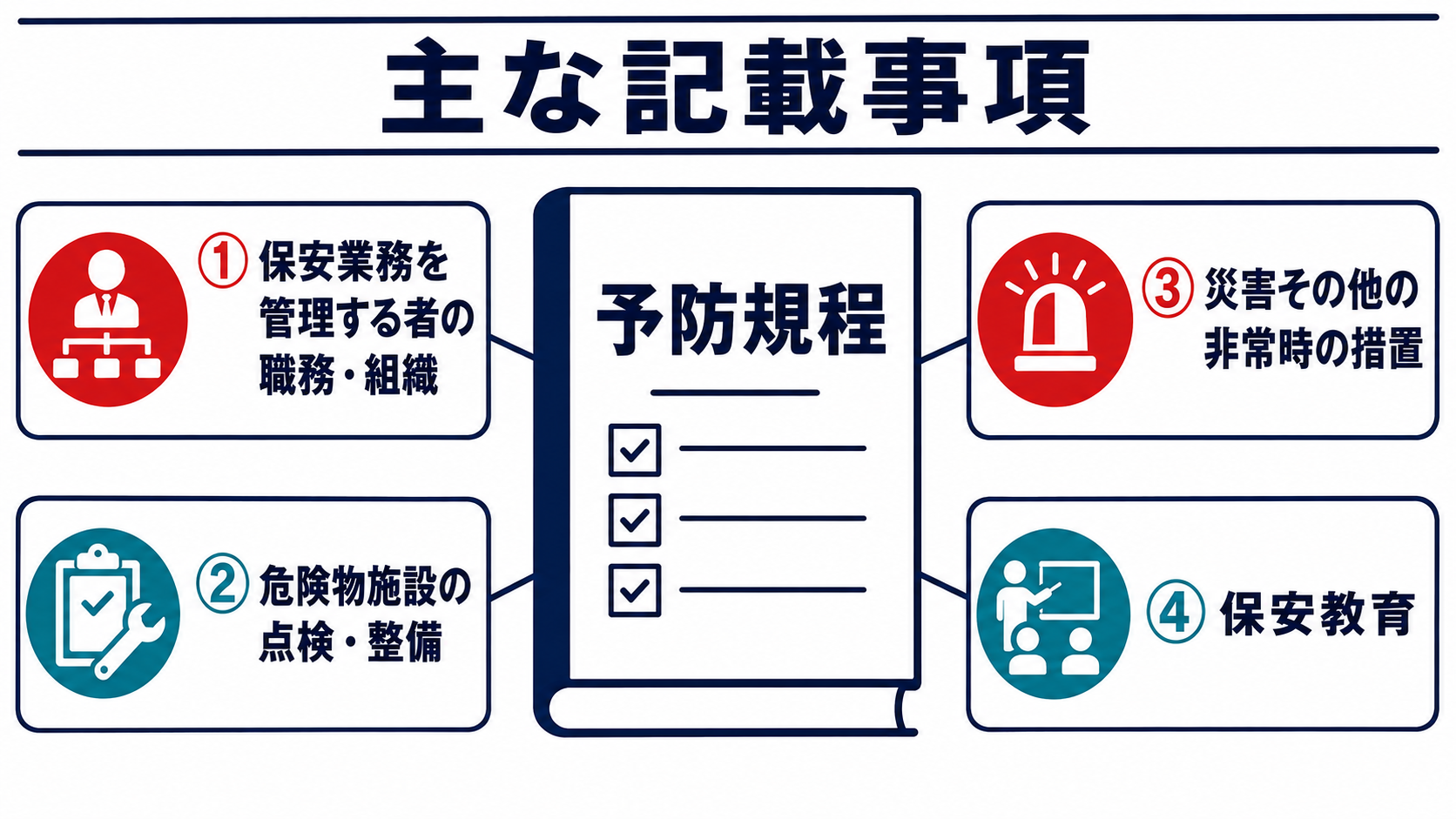 予防規程の主な記載事項
