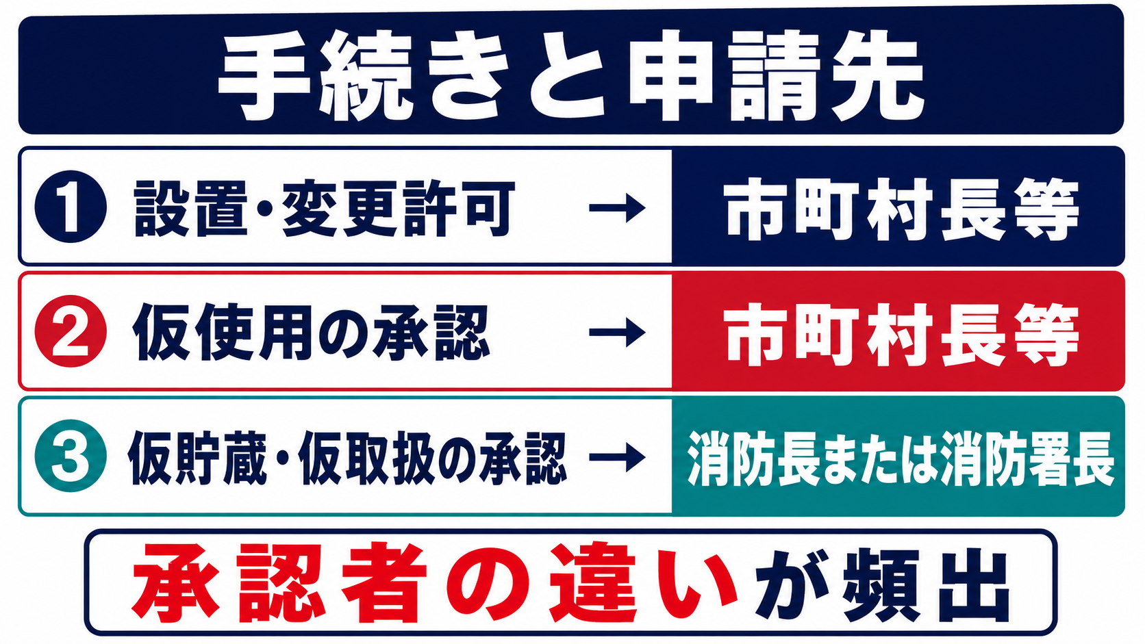 危険物施設の手続きと申請先