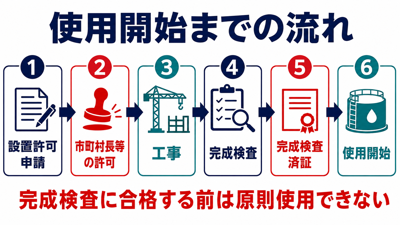 設置許可から使用開始までの流れ