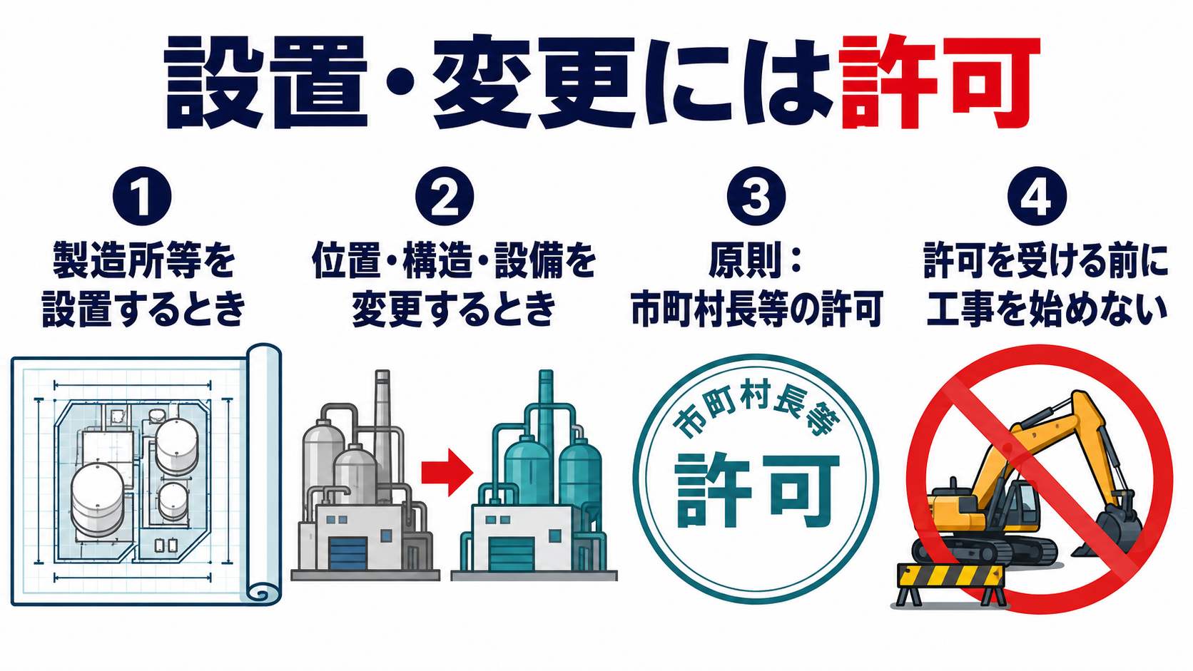 製造所等の設置変更許可