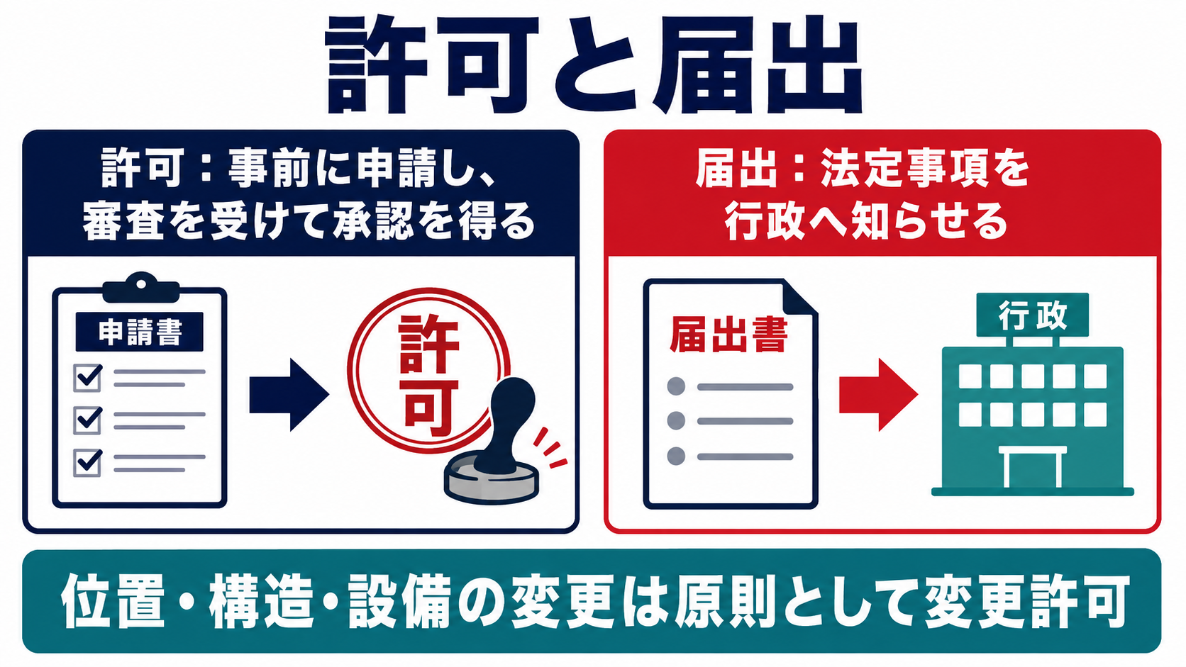 許可と届出の違い